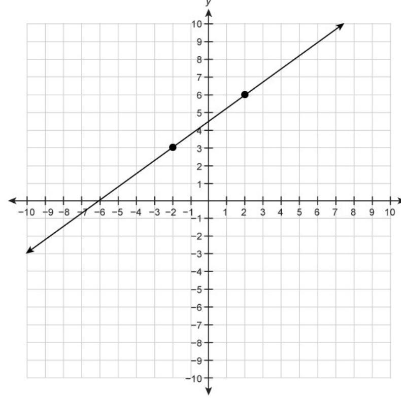 Please help! What is the slope of the line graphed on the coordinate plane?-example-1