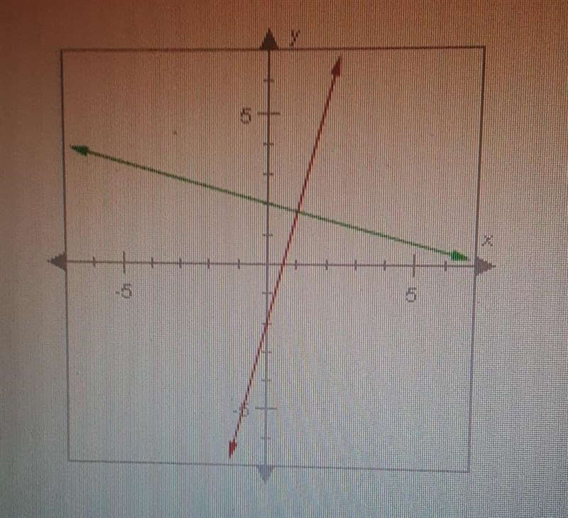 The lines graphed below are perpendicular. The slope of the red line is 4. What is-example-1