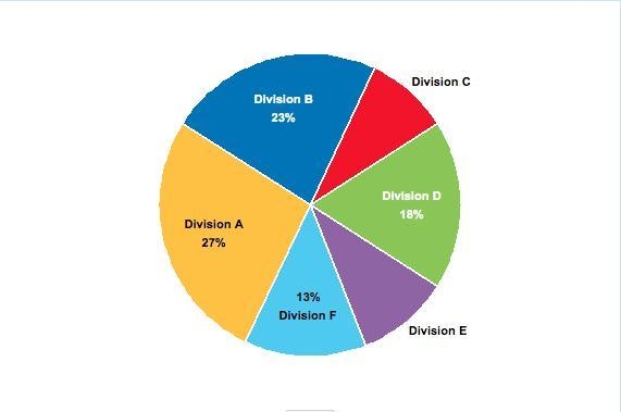 The graph shows percentages of sales made by various divisions of a company in one-example-1