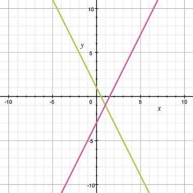 PLEASE ANSWER ASAP THXXX!!!!!!! the graph shows the solution to which system of equations-example-1