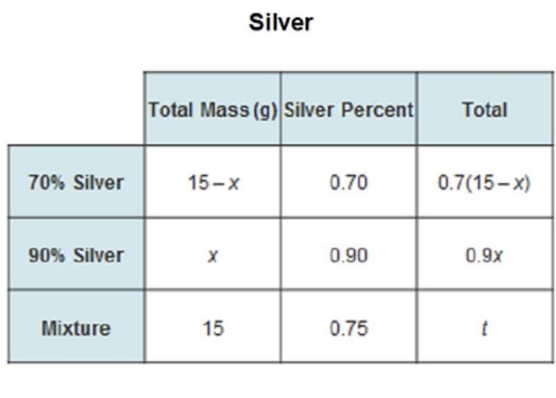 A metalsmith is mixing two molten metals, each containing different percentages of-example-1