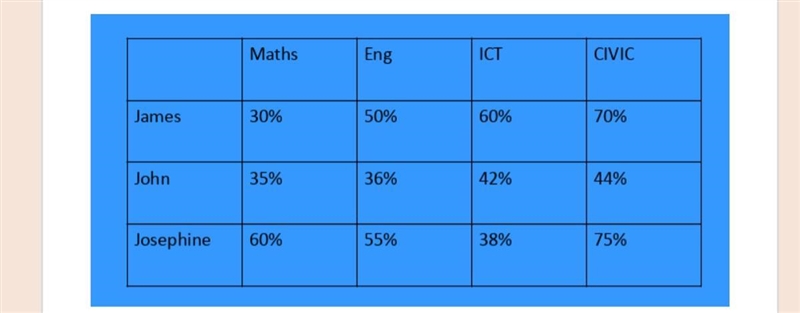 To pass an Examination consisting of four papers, candidates MUST score a mean mark-example-1