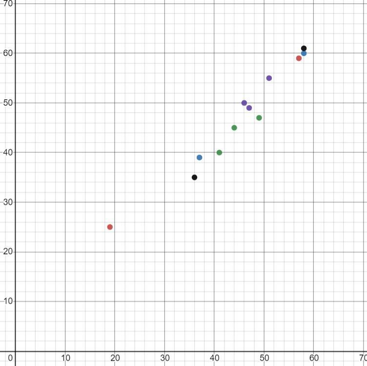 Write the equation of the line of best fit using the slope-intercept formula y = mx-example-1