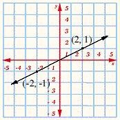 Write the equation of the line, in point-slope form. Identify (x1, y1) as the point-example-1