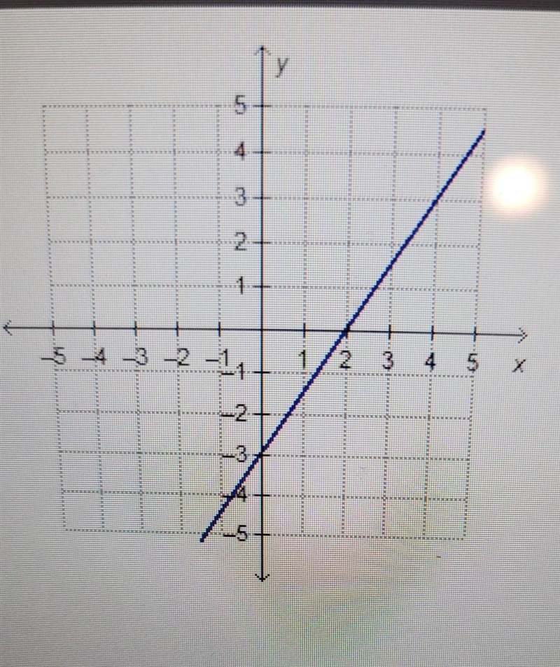 Which equation represents the graphed function? A)-3x + 2 = y B) -2/3x+2=y C)3/2x-example-1