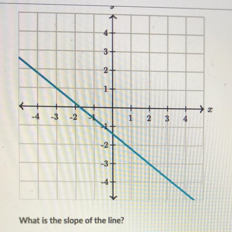 What’s the slope of the line?-example-1