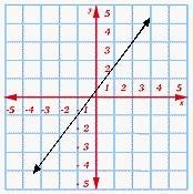 Choose the correct graph to fit the equation. 4x - 3y = -1 PLSS HELP choose one of-example-1