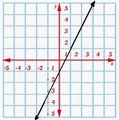 Choose the correct graph to fit the equation. 4x - 3y = -1 PLSS HELP choose one of-example-2