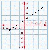 Choose the correct graph to fit the equation. 4x - 3y = -1 PLSS HELP choose one of-example-3