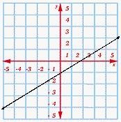 Choose the correct graph to fit the equation. 4x - 3y = -1 PLSS HELP choose one of-example-4