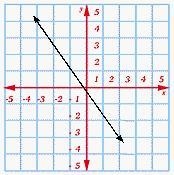 Choose the correct graph to fit the equation. 4x - 3y = -1 PLSS HELP choose one of-example-5