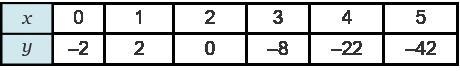 What type of function is represented in the table?-example-1