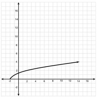 Which function is graphed below?-example-1