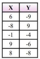 The table shows y as a function of x. Suppose a point is added to this table. Which-example-1