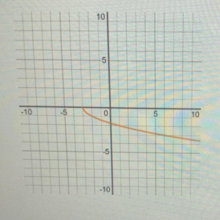 Is this a square root graph? Is this graph a reflection of its parent graph? this-example-1