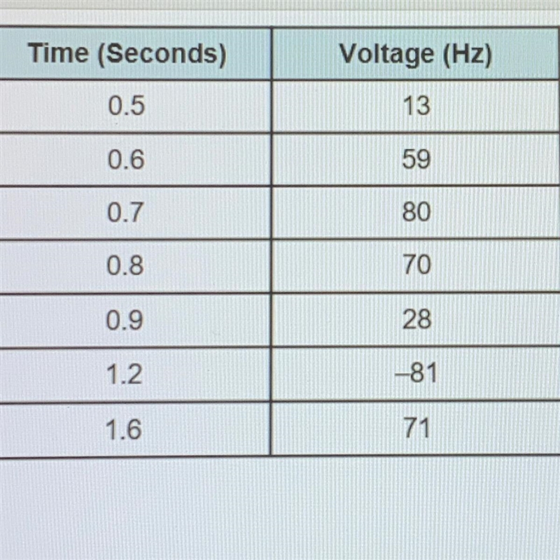 The table represents the recorded voltage of an alternating current at a given time-example-1