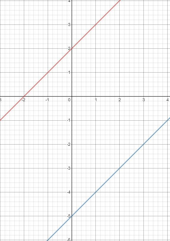 What transformation would be applied to the red line to transform the line in blue-example-1