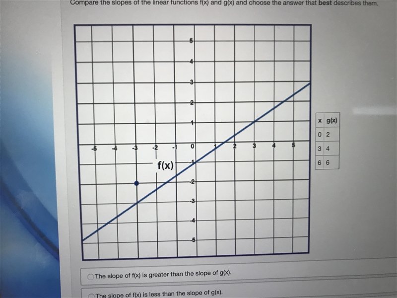 Please help!!!! Compare the slopes of the linear functions f(x) and g(x) and choose-example-1