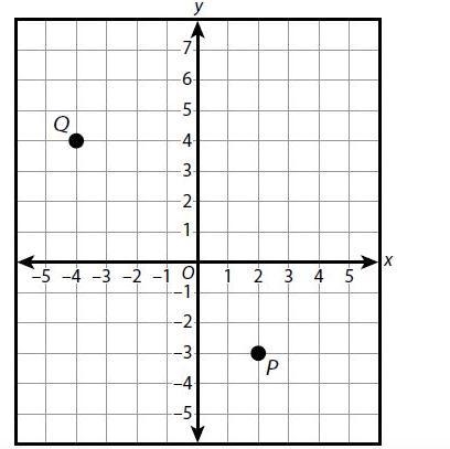 On the coordinate plane below, Point P is located at (2,-3), and point Q is located-example-1