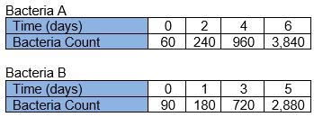 The tables show functions representing the growth of two types of bacteria on certain-example-1