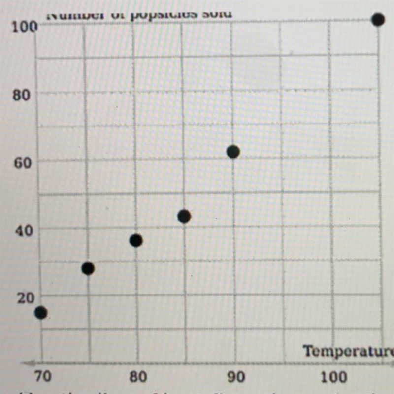 Use the line of best fit to determine how many popsicles would be sold when the temperature-example-1