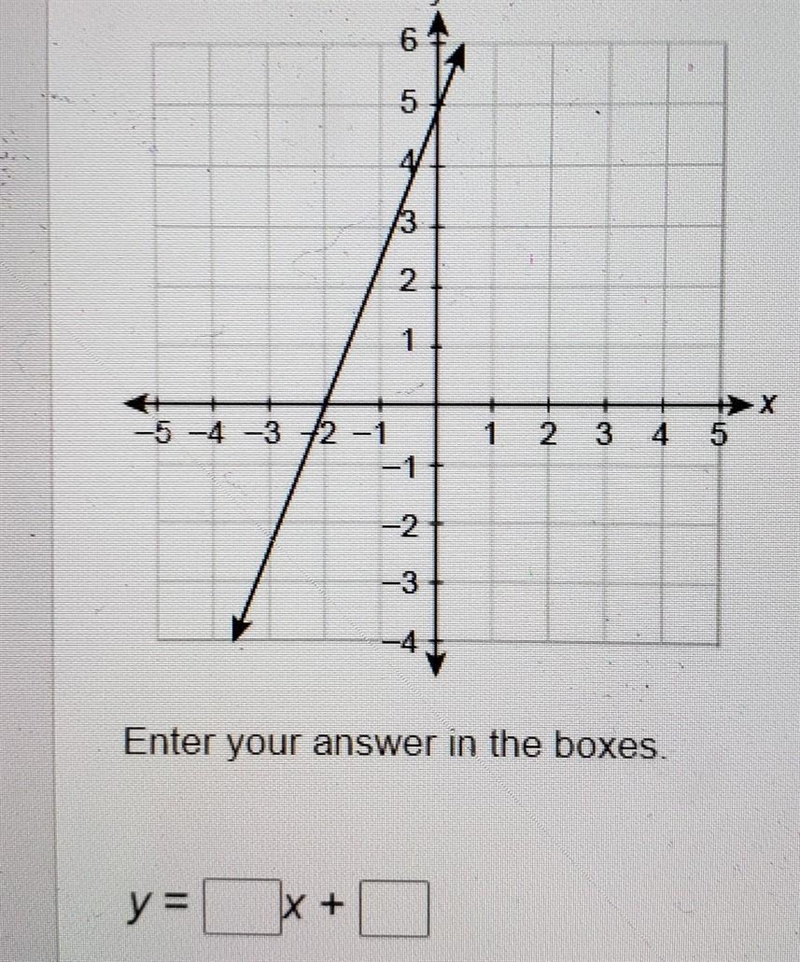 What is the equation of the line in slope-intercept form? ​-example-1