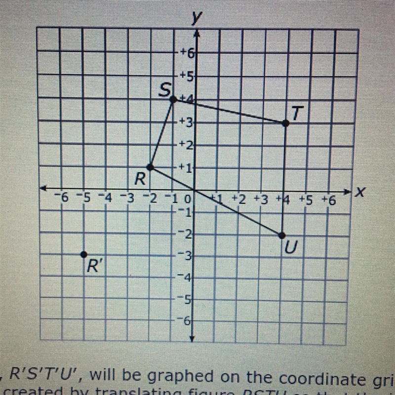 Help!!!!! Figure RSTU is shown in the graph. What will be the location of vertex U-example-1