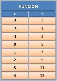 Functions can also be represented using a table of values. For the table shown in-example-1