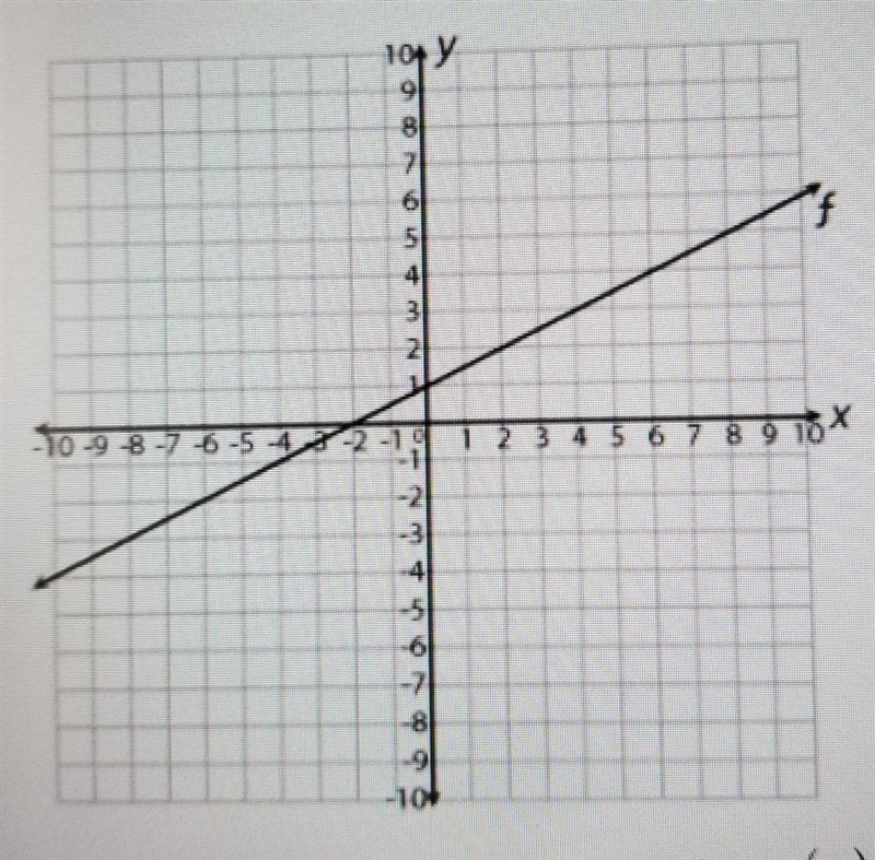 The coordinate plane below shows the location of f, a linear function. Function g-example-1