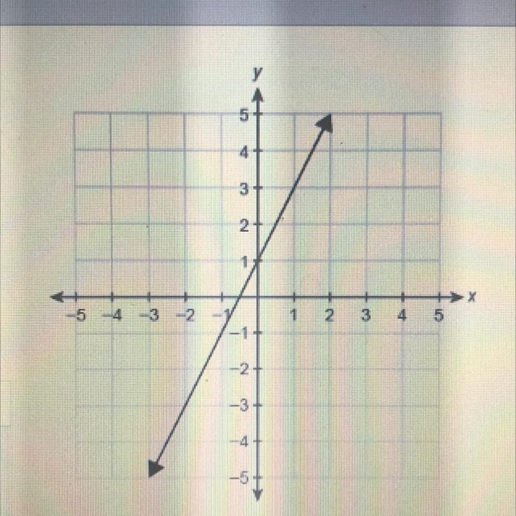 Please answer ASAP! A function graphed f(x) is graphed on the coordinate plane. What-example-1