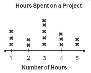 The line plot shows the number of hours students in Mrs. Timberlake’s class worked-example-1