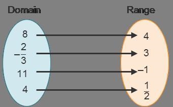 The mapping diagram shows a functional relationship. Complete the statements. f(4) is-example-1