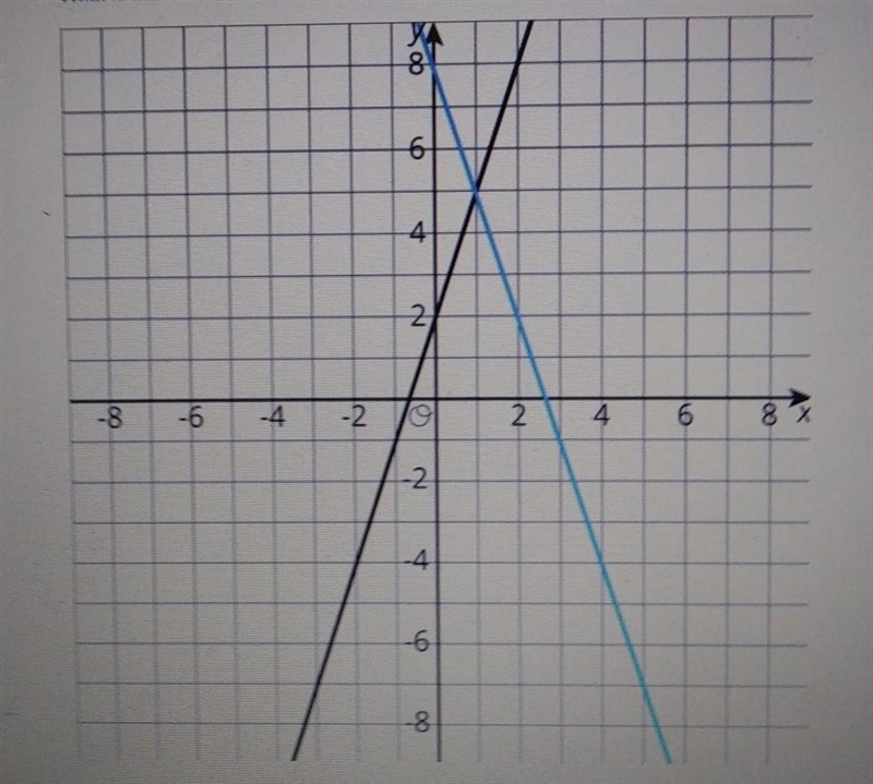 What is the solution to the following system?? A) (2.5,0) B) (5,1) C) (0,2) D) (1,5)​-example-1