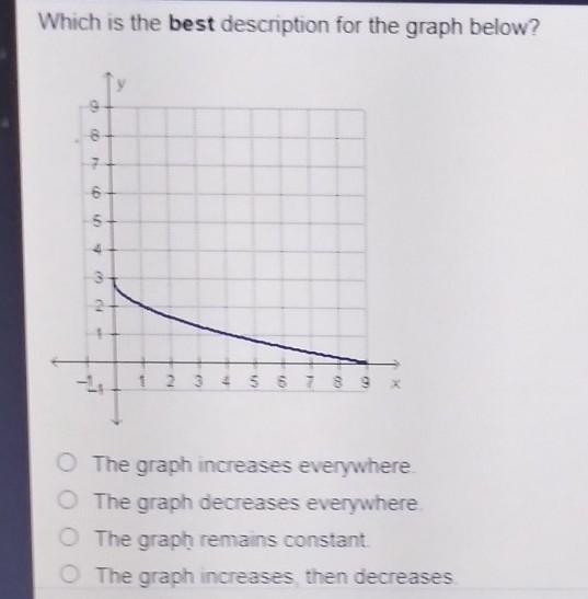 Which is the best description for the graph below?​-example-1