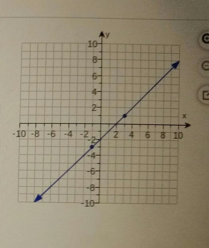 Find the slope of the line shown on the graph to the right. The slope of the line-example-1