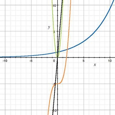 The graph shows four functions: y = 50x in black y = 10x2 in green y = x3 − 5 in orange-example-1