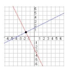 Which coordinate point below is the solution to the system of equations? A.) (-2, 1) B-example-1