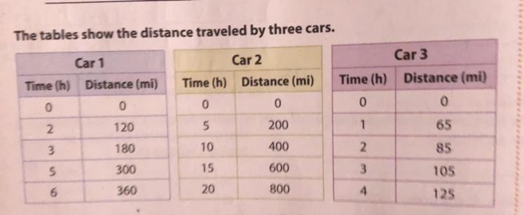 Which car is not traveling at a constant speed? Explain your reasoning.-example-1