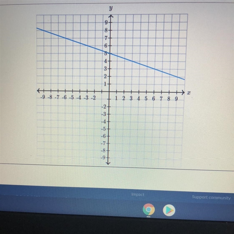 Last question! Find the equation of the line Y=__x +__-example-1