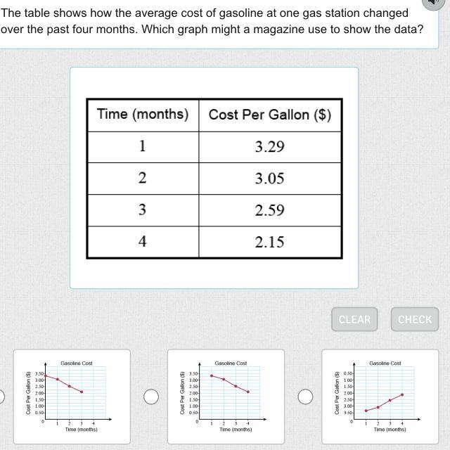 The table shows how the average cost of gasoline at one gas station changed over the-example-1