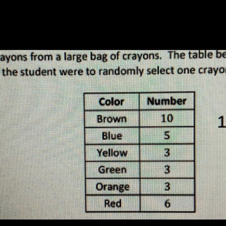 If there are 100 crayons in the bag, how many red crayons would you estimate are in-example-1