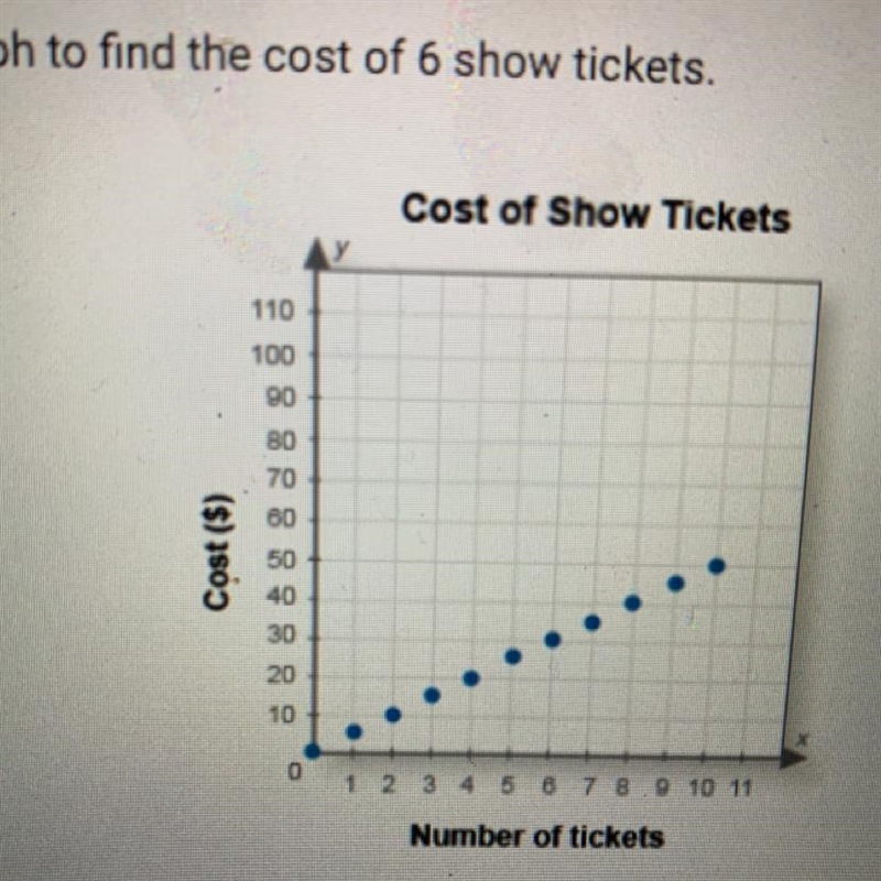 Use the graph below to find the cost of 6 show tickets. A. the cost of six show tickets-example-1