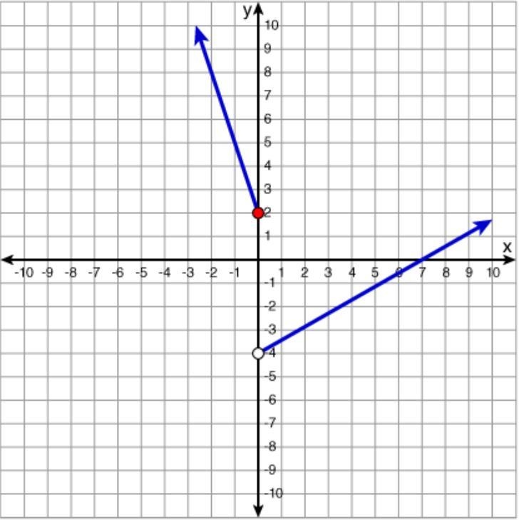 Which graph represents the function below? Look at picture-example-2