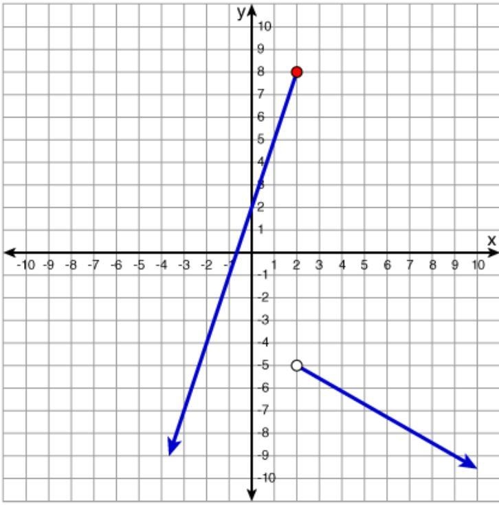 Which graph represents the function below? Look at picture-example-3