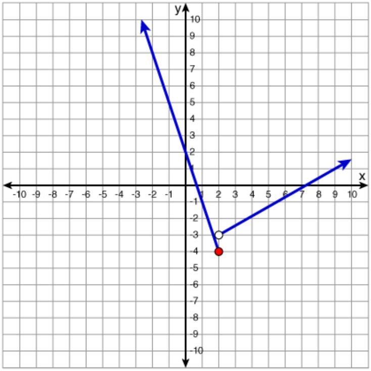 Which graph represents the function below? Look at picture-example-4