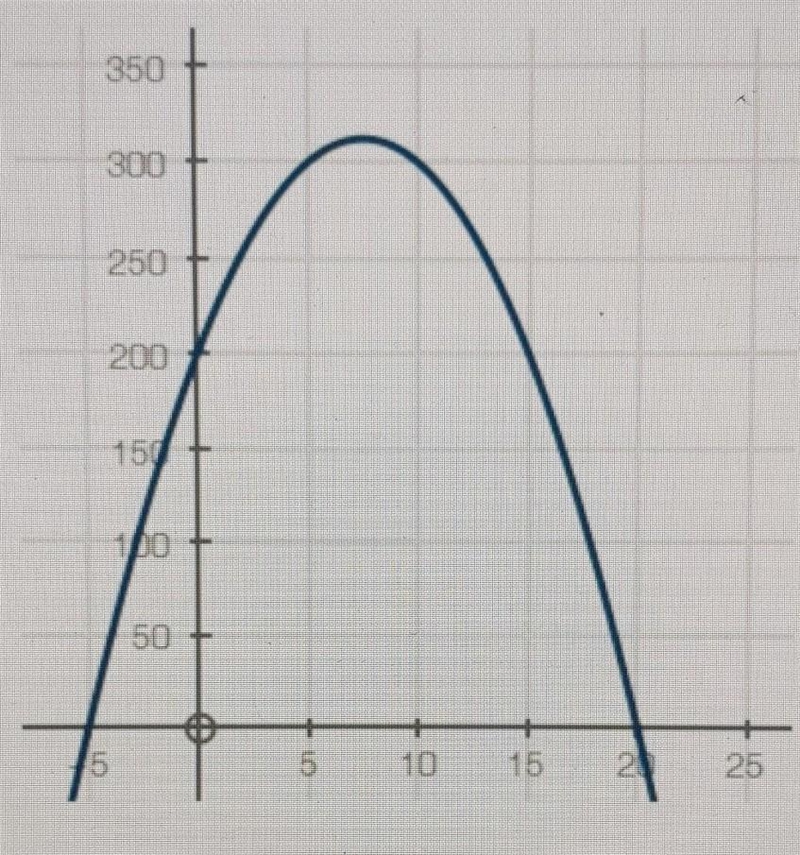 Can anyone help? What's the domain so that the function is at least 200?​-example-1