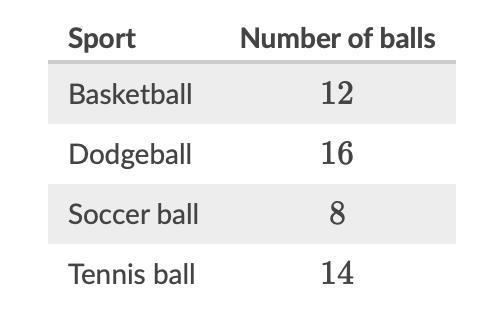 The table shows the number of balls, by sport, in the gym. Select the true statements-example-1