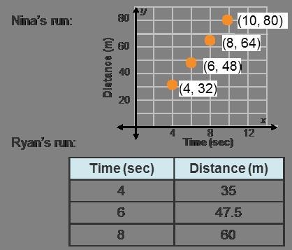 Nina and Ryan each ran at a constant speed for a 100-meter race. Each runner’s distance-example-1