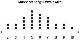 This graph shows the number of songs downloaded in a week by different people. The-example-1