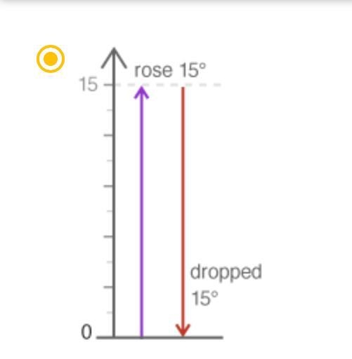 Choose a number line to model the following situation: The temperature outside rose-example-1